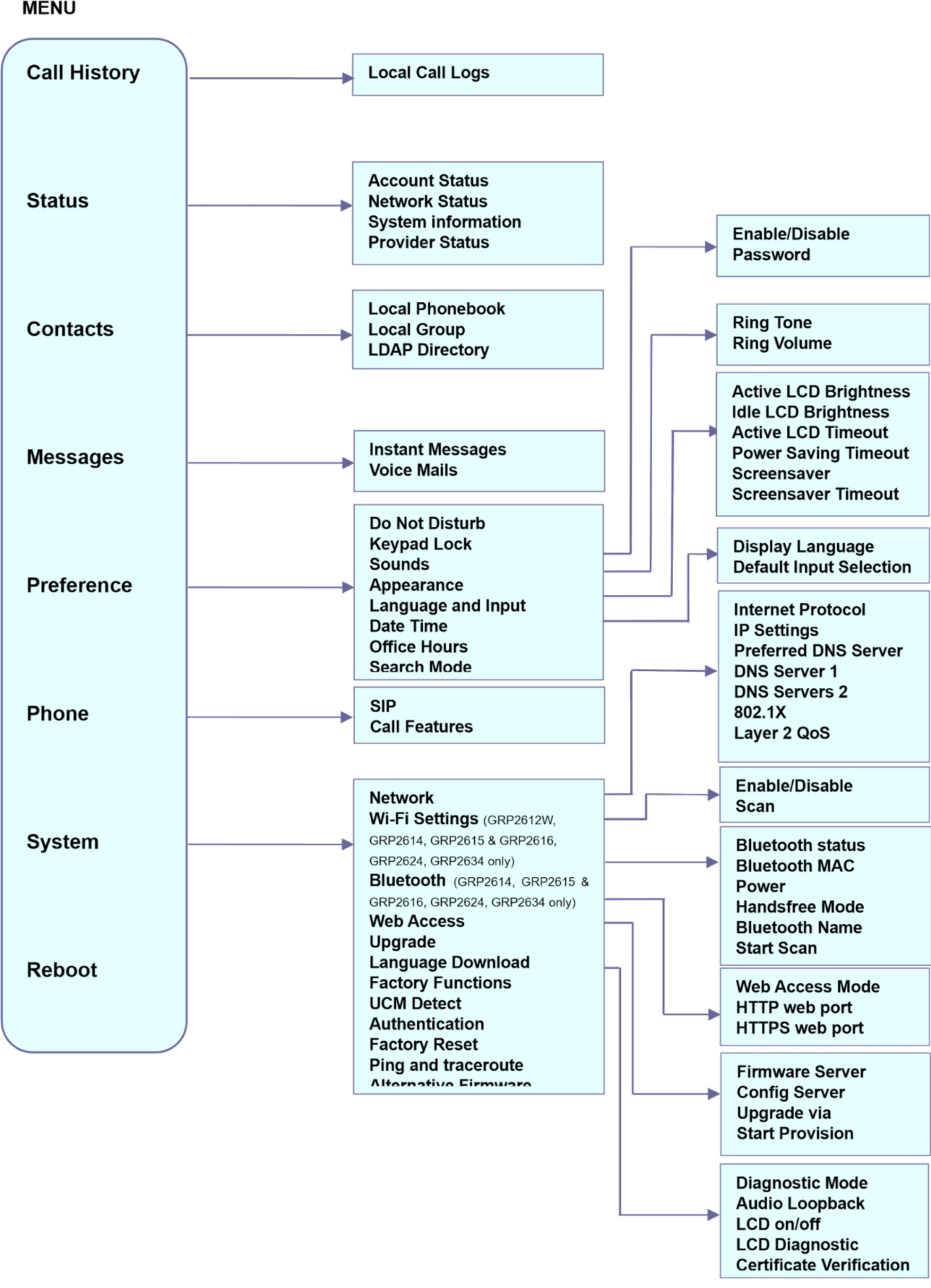 flujo-menu-grandstream