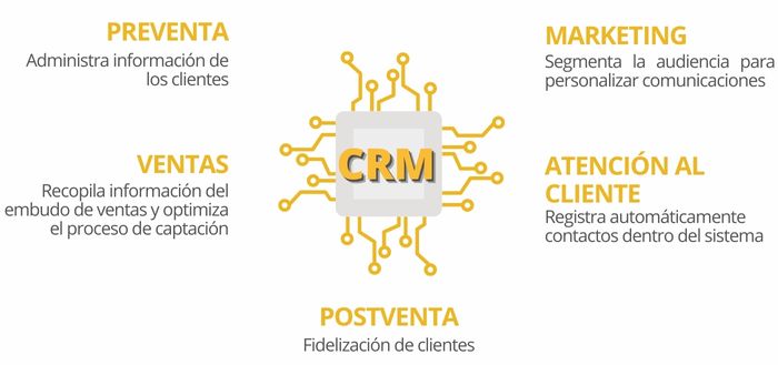 que es un crm y para que sirve